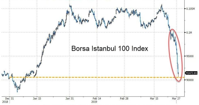 土耳其股市重挫(圖表取自Zero Hedge)