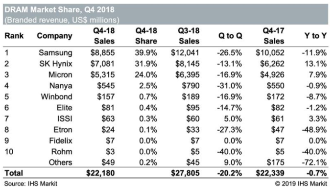 DRAM市佔率排名 （圖:newelectronics）