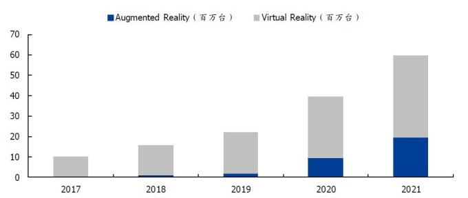 圖: 國盛證券,IDC 預估 2018 年全球 AR/VR 裝置出貨逾 1200 萬台,2020 年將成長至 4000 萬台。