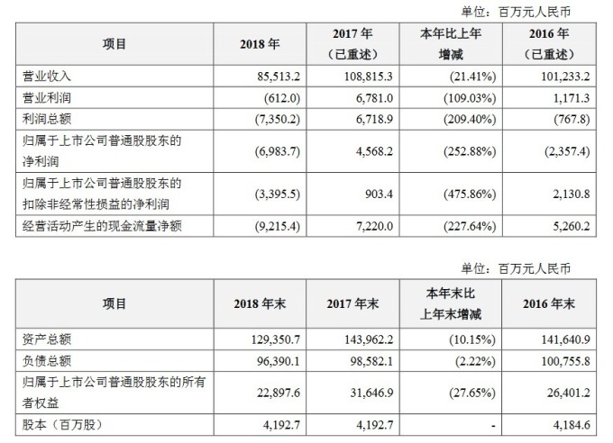 圖:公司財報