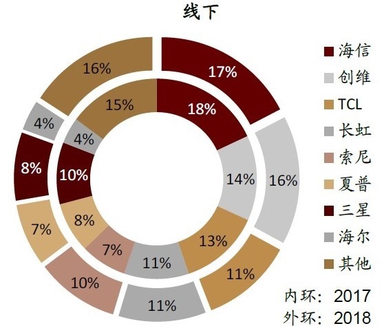 圖:AVC,中國線下銷售電視市占分布