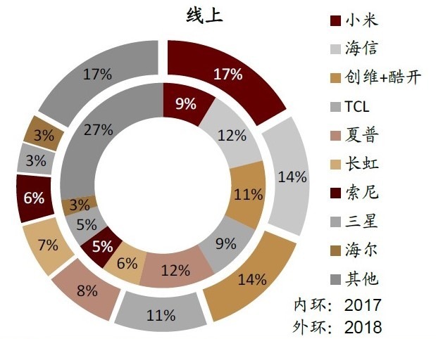 圖:AVC,中國線上銷售電視市占分布