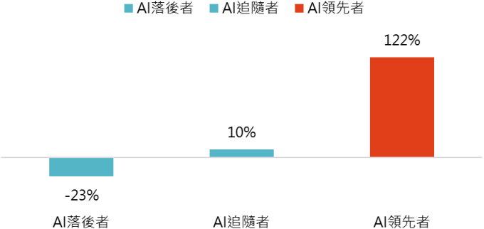 資料來源:McKinsey Global Institute analysis,「鉅亨買基金」整理,2018/9。以2017年為基期,上表數據是為提供方向性指引所提供的模擬數據,而非預測數據。