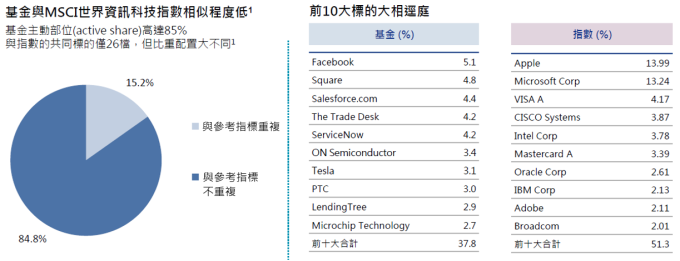 資料來源:安聯集團,MSCI,指標為MSCI世界科技總報酬指數,2019/1/31。