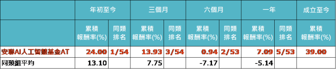 資料來源:晨星,「鉅亨買基金」整理,以美元計算至2019/2/28。類別採晨星全球科技類別。此資料僅為歷史數據模擬回測,不為未來投資獲利之保證,在不同指數走勢、比重與期間下,可能得到不同數據結果。安聯AI人工智慧基金成立日為2017/3/31。