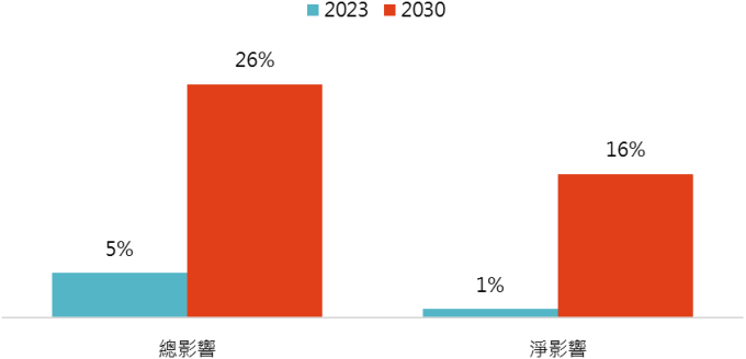 資料來源: McKinsey Global Institute analysis,「鉅亨買基金」整理,2018/9。淨影響數據為總影響扣除轉型、執行成本和負外部性後所得之數值,上表數據是為提供方向性指引所提供的模擬數據,而非預測數據。