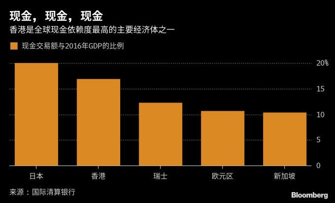 現金交易額與2016 GDP之比例　圖片來源：Bloomberg