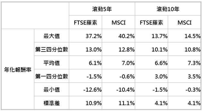 資料來源:「鉅亨買基金」整理,採MSCI新興市場與FTSE羅素新興市場指數;資料期間:1993-2019。此資料僅為歷史數據模擬回測,不為未來投資獲利之保證,在不同指數走勢、比重與期間下,可能得到不同數據結果。