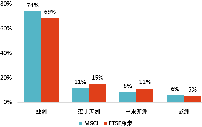 資料來源:「鉅亨買基金」整理,採MSCI新興市場與FTSE羅素新興市場指數;資料日期:2019/3/27。此資料僅為歷史數據模擬回測,不為未來投資獲利之保證,在不同指數走勢、比重與期間下,可能得到不同數據結果。