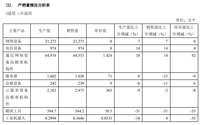 工業富聯產銷量情況分析表 圖片來源:工業富聯2018年年報