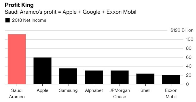 沙特阿美榮登全企業獲利王的寶座。(來源:Bloomberg)