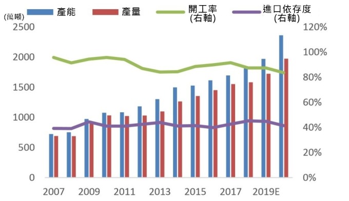 圖：百川資訊，中國聚乙烯產能、產量、開工率，及進口依存度