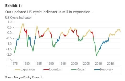 美國經濟暫時仍處擴張（圖表取自Zero Hedge）