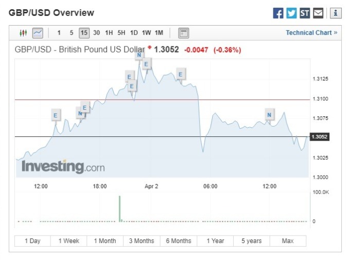 英鎊對美元走貶。(圖:翻攝自 Investing.com)