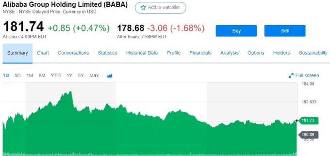 圖: yahoo finance