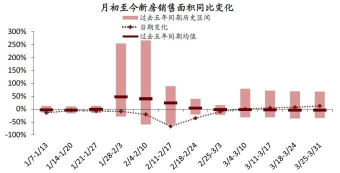 圖:中金公司,進入三月份後中國新屋銷售逐漸有起色
