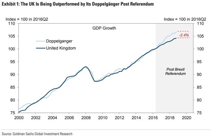 高盛估英國經濟的損失（圖表取自Yahoo Finance）
