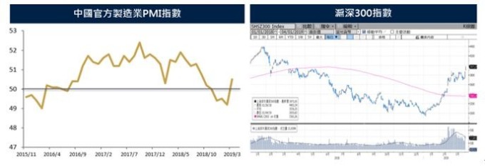 資料來源：Bloomberg，保德信投信整理，2019/4/1