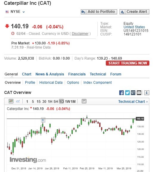 卡特彼勒盤前股價下跌 。（圖：翻攝自Investing.com）