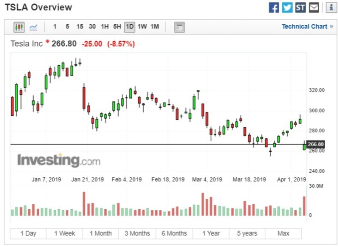 特斯拉股價走勢圖。(圖:investing)