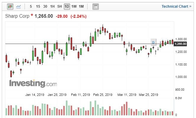 (圖:Investing.com)