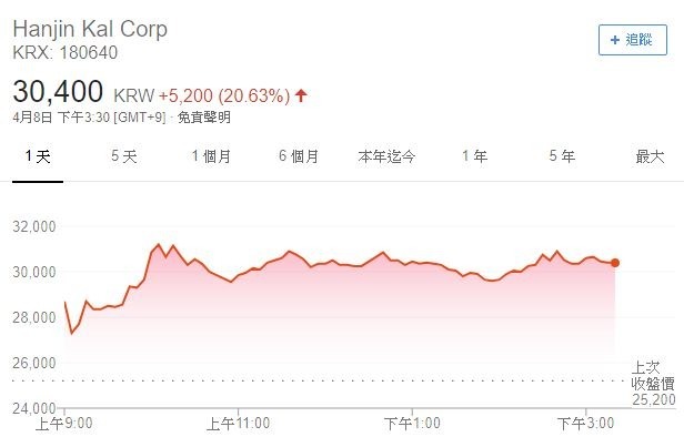 (圖表取自Google)