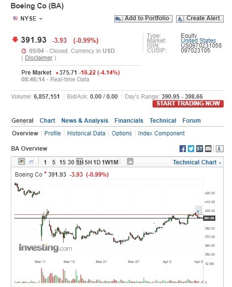 波音盤前股價下跌。（圖：翻攝自Investing.com）