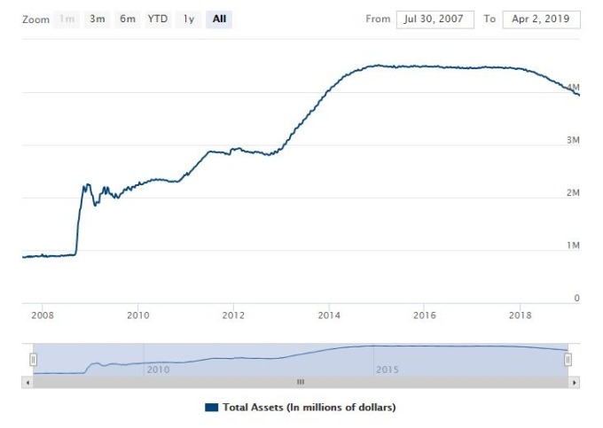 Fed資產負債表變化（圖表取自Fed官網）