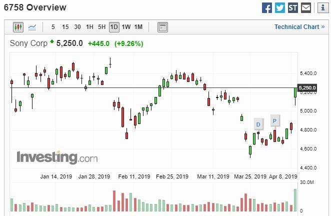 Sony股價日線走勢圖　圖片來源：investing.com
