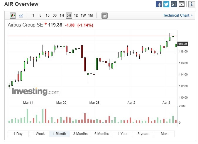 空中巴士股價下跌。(圖:翻攝自 Investing.com)