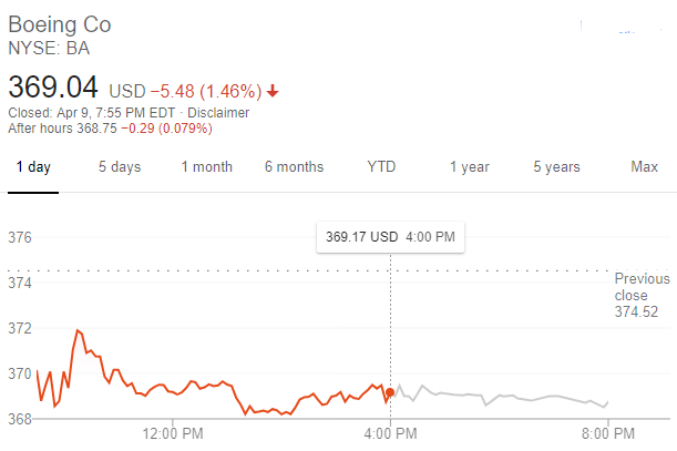波音股價走勢（圖:谷歌）
