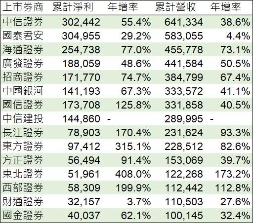 表:中國主要券商今年第一季業績,鉅亨網彙整製表