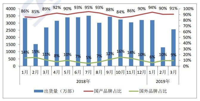 3月中國本土品牌手機出貨量為 2568.9 萬支，年減 4.8%。（圖：翻攝自CAICT）