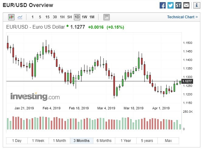 歐元兌美元上漲。（圖：翻攝自Investing.com）