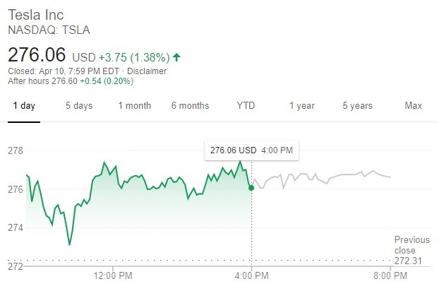 特斯拉股價走勢（圖:谷歌）