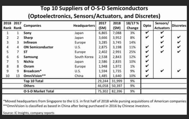 OSD半導體十大供應商 （圖:IC Insights）