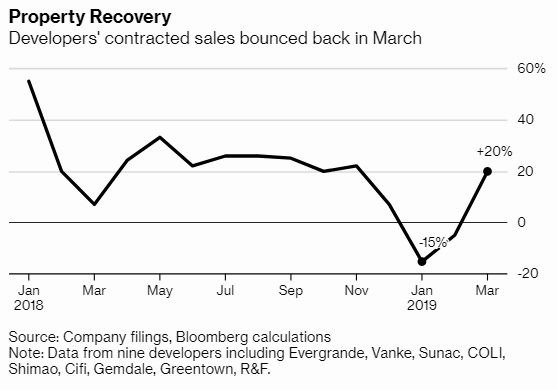 中國房地開發商銷售額 3 月份出現回暖 圖片來源:Bloomberg
