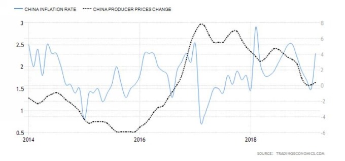 藍：中國CPI年增率　黑：中國PPI年增率　圖片來源：tradingeconomics.com