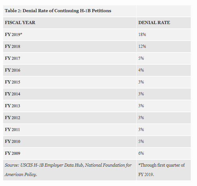 H-1B續簽申請拒簽率（圖:forbes）