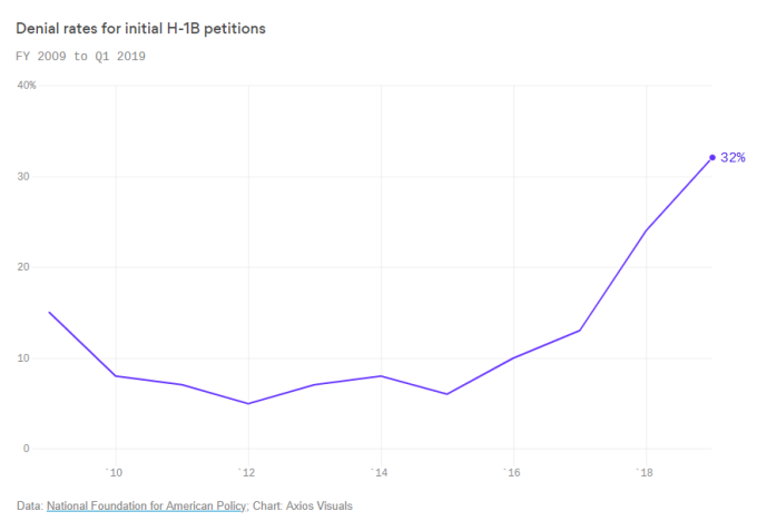 美國H-1B申請拒簽率（圖:axios）
