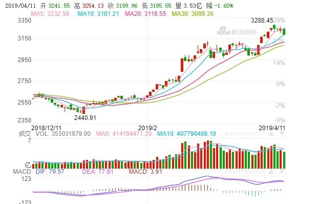 上證綜指收跌1.6%。(圖:翻攝自新浪財經)