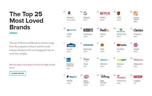 美國人最喜愛的品牌排名（圖:pulse）