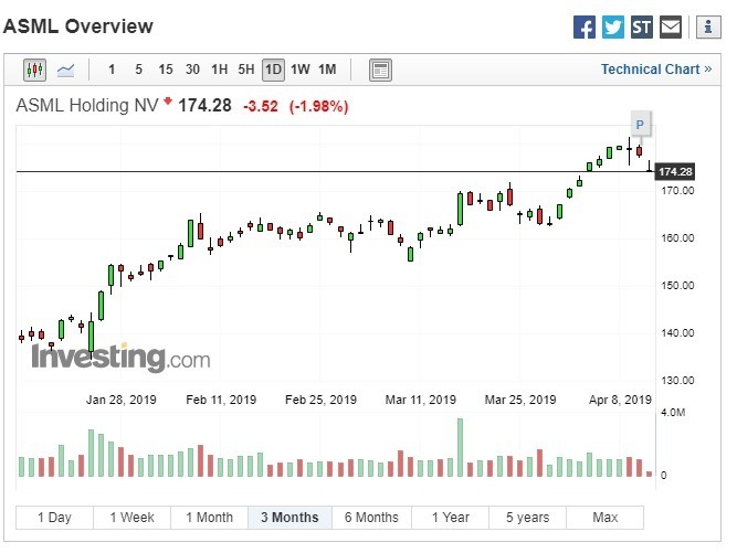艾司摩爾股價下跌。(圖:翻攝自Investing.com)