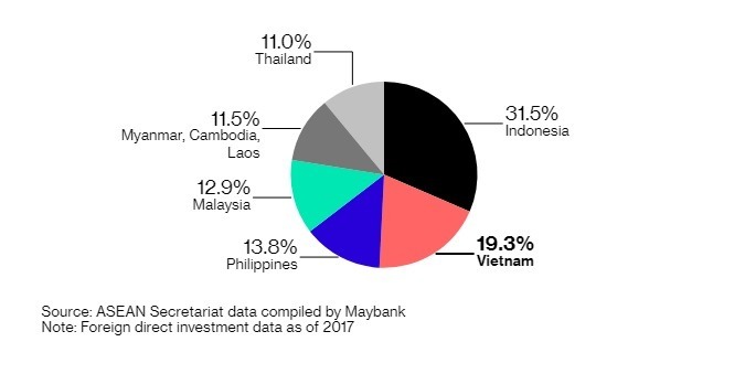 在東協國家中,越南的 FDI 占比,已接近 20%。(圖:翻攝自彭博)