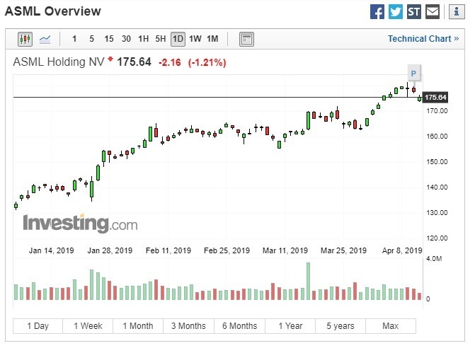 艾司摩爾股價下跌 。（圖：翻攝自Investing.com）