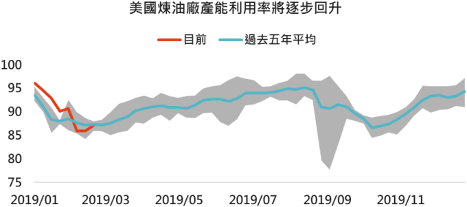 資料來源： Bloomberg，「鉅亨買基金」整理，2019/3，灰色範圍為過去五年最高值與最低值。