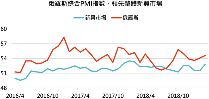 資料來源：Bloomberg，「鉅亨買基金」整理，2019/4/11。