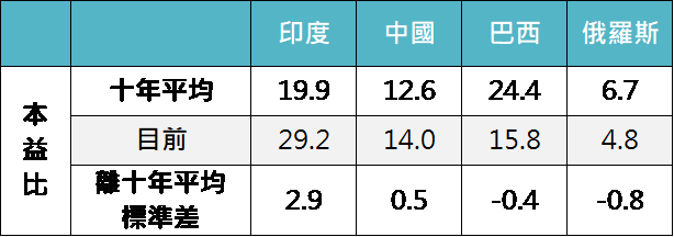 資料來源：Bloomberg，「鉅亨買基金」整理，2019/4/11。指數採俄羅斯RTS、巴西聖保羅、MSCI中國及印度SENSEX指數。此資料僅為歷史數據模擬回測，不為未來投資獲利之保證，在不同指數走勢、比重與期間下，可能得到不同數據結果。