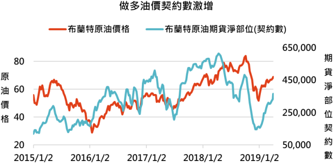 資料來源：Bloomberg，「鉅亨買基金」整理，2019/4/11。