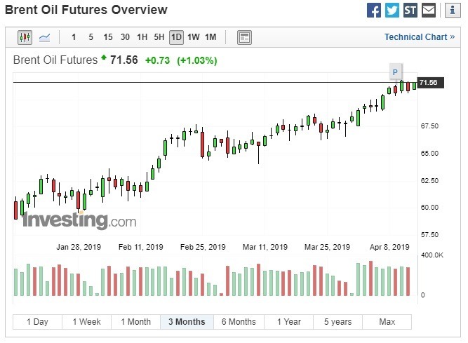 布蘭特原油期貨上漲。(圖:翻攝自Investing.com)